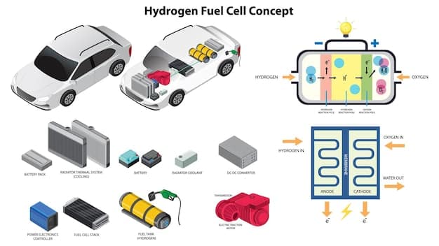 A detailed diagram showing the components of an electric vehicle's powertrain, including the battery pack, electric motor, and inverter, with arrows indicating energy flow.