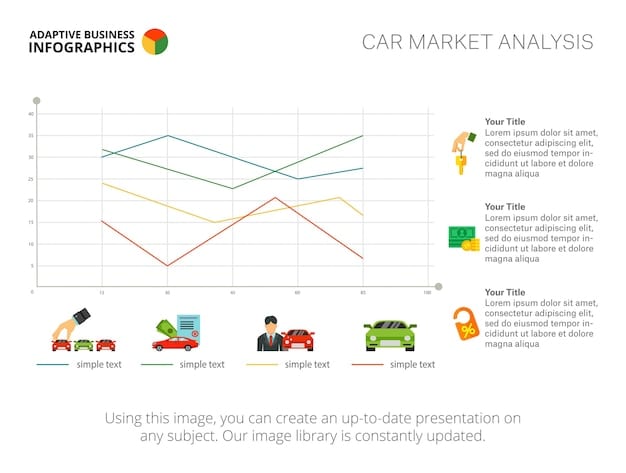 An infographic displaying a line graph illustrating the projected decrease in used car prices from the current year to the end of 2025. The y-axis represents price, and the x-axis represents time. The graph shows a clear downward trend, indicating the anticipated 10% drop. Key data points are highlighted, and concise annotations explain contributing factors, such as increased new car production and changing consumer demand relevant to Used Car Prices Expected to Drop 10% by End of 2025: Expert Forecast.