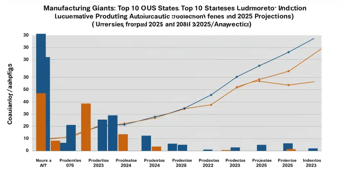 Infographic comparing top US states auto production 2023-2025